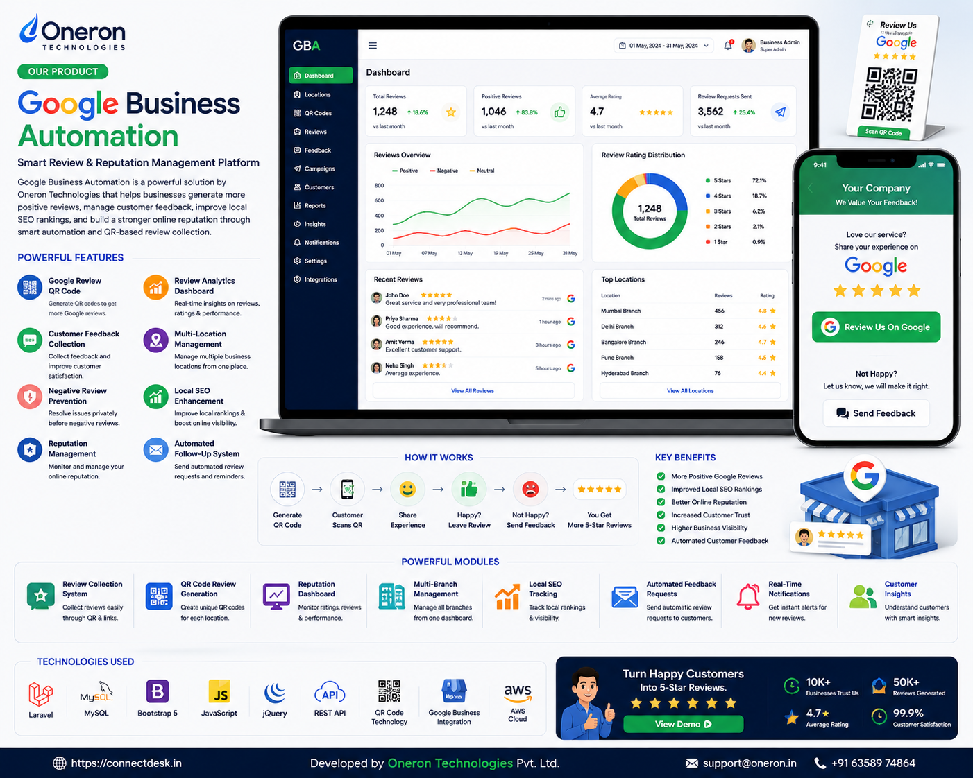 Google Automation dashboard